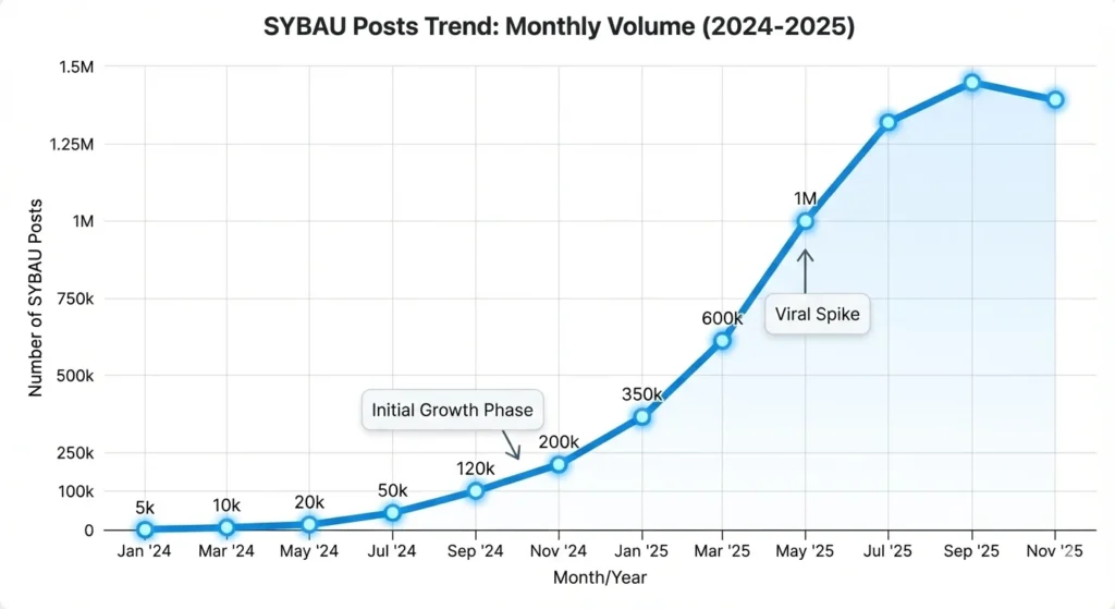 What Does SYBAU Mean